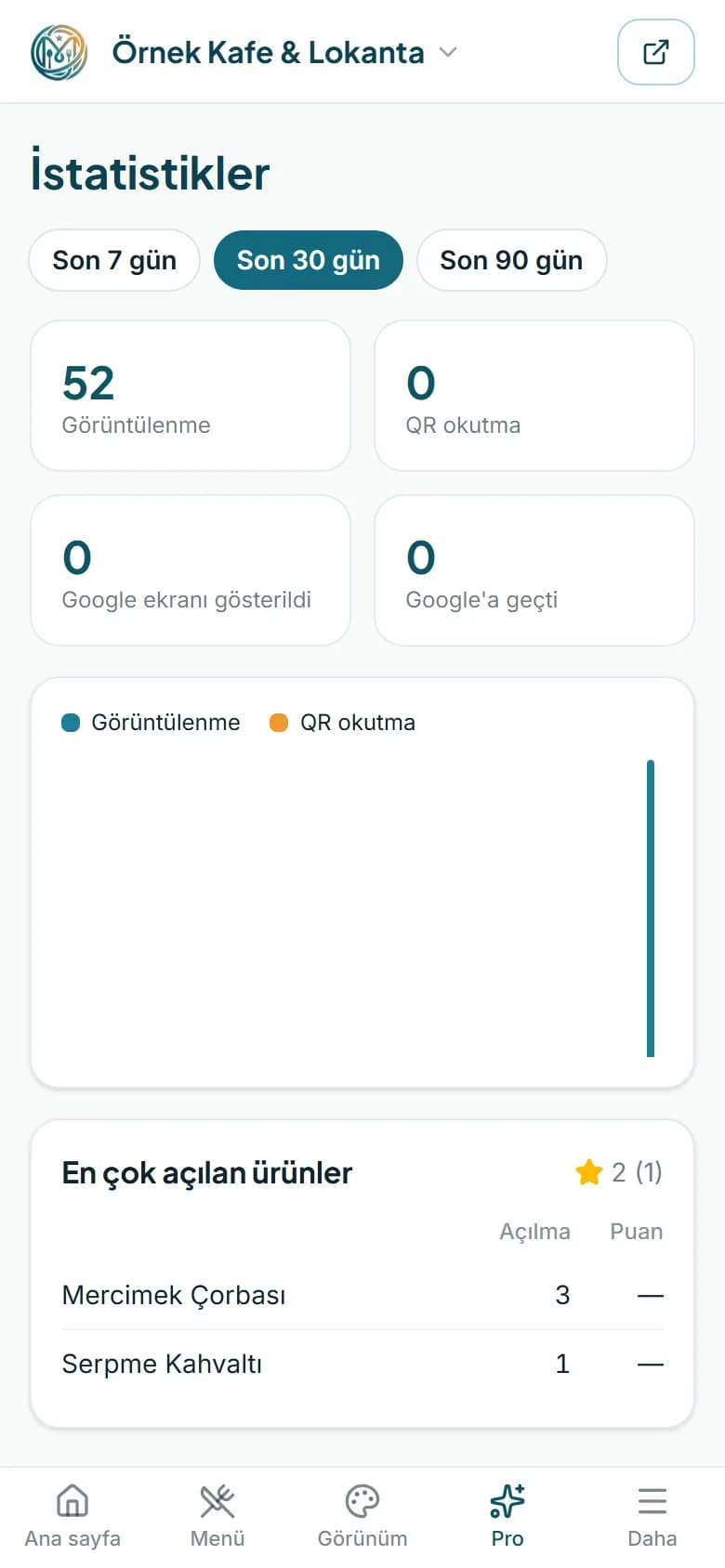 Panelde menü istatistikleri